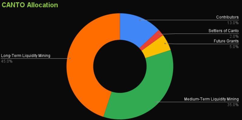 Canto token allocation