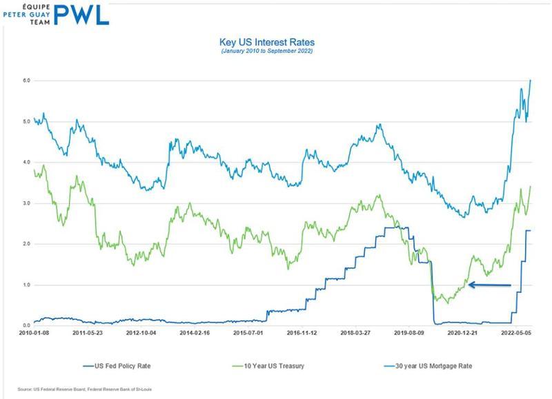 Key US Interest Rates
(January 2010 to September 2022)